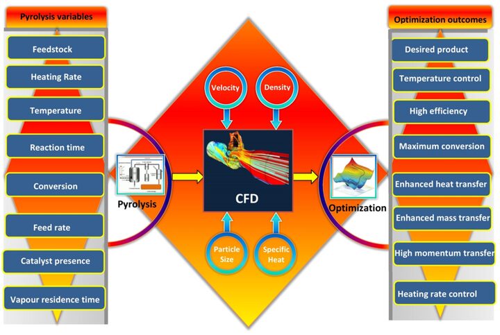 Figure 1, Kulkarni et al., Energies (2023), CC BY 4.0 Diagram linking pyrolysis variables, CFD quantities and optimisation outcomes.